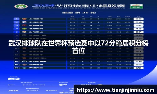 武汉排球队在世界杯预选赛中以72分稳居积分榜首位