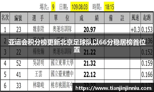亚运会积分榜更新北京足球队以66分稳居榜首位置